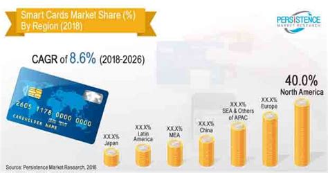 smart cards gaining momentum|Top 7 Growth Drivers of the Smart Cards Market by 2030 .